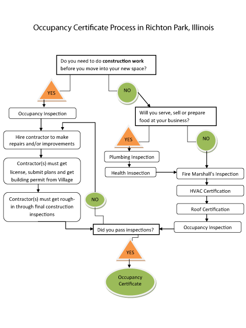 Occupancy Certificate Process