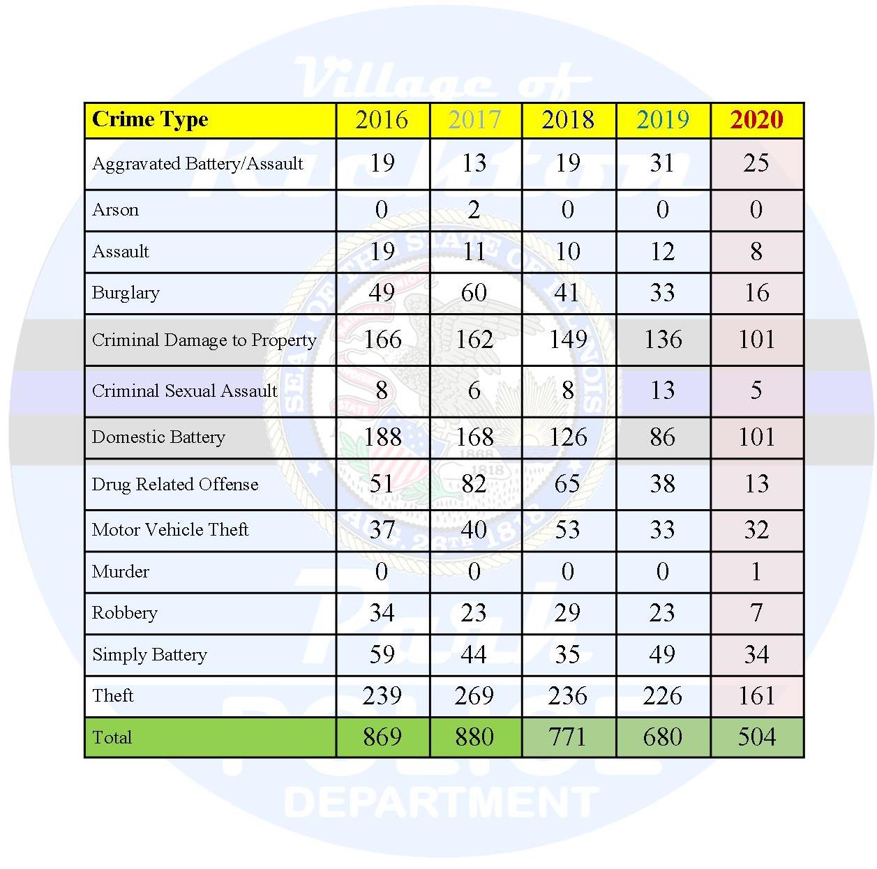 2020 Crime Statistics Graph