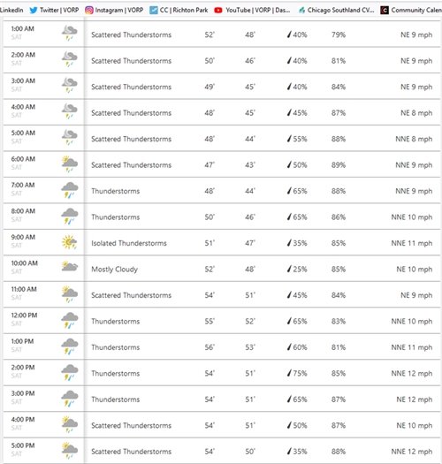 Ride the Sauk Rain Forecast